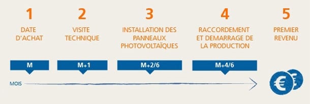 découvrez les étapes essentielles pour une installation photovoltaïque réussie. de l'évaluation de l'emplacement à la mise en service des panneaux solaires, notre guide vous accompagne à chaque étape pour optimiser votre transition vers l'énergie renouvelable.