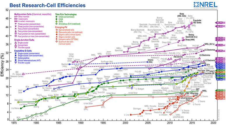 découvrez l'évolution photovoltaïque, une révolution énergétique en plein essor. explorez les avancées technologiques, l'impact environnemental et les tendances futures du solaire pour une transition énergétique durable et innovante.