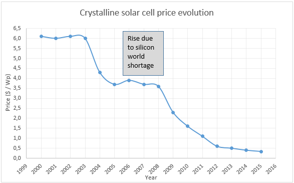 découvrez l'évolution photovoltaïque, un parcours fascinant des technologies solaires, de leur invention à leur impact sur l'énergie renouvelable aujourd'hui. explorez les innovations, les défis et les perspectives d'avenir pour une consommation énergétique durable.