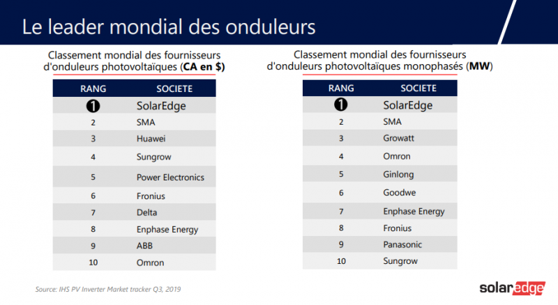 découvrez notre expertise en tant que fabricant photovoltaïque, offrant des solutions d'énergie solaire innovantes et durables. nous nous engageons à produire des panneaux solaires de haute qualité, adaptés à vos besoins énergétiques, tout en contribuant à la transition énergétique. optez pour l'énergie renouvelable avec nos produits fiables et performants.