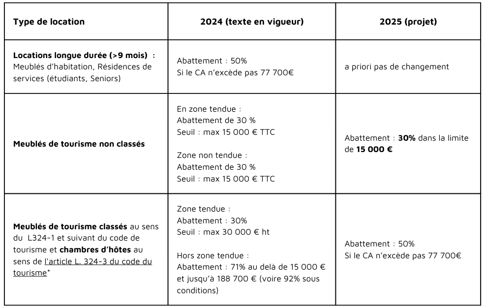 découvrez tout ce qu'il faut savoir sur la fiscalité des plus-values en 2025 : régulations, taux d'imposition, stratégies d'optimisation et conseils pour les investisseurs. restez informé pour maximiser vos gains!