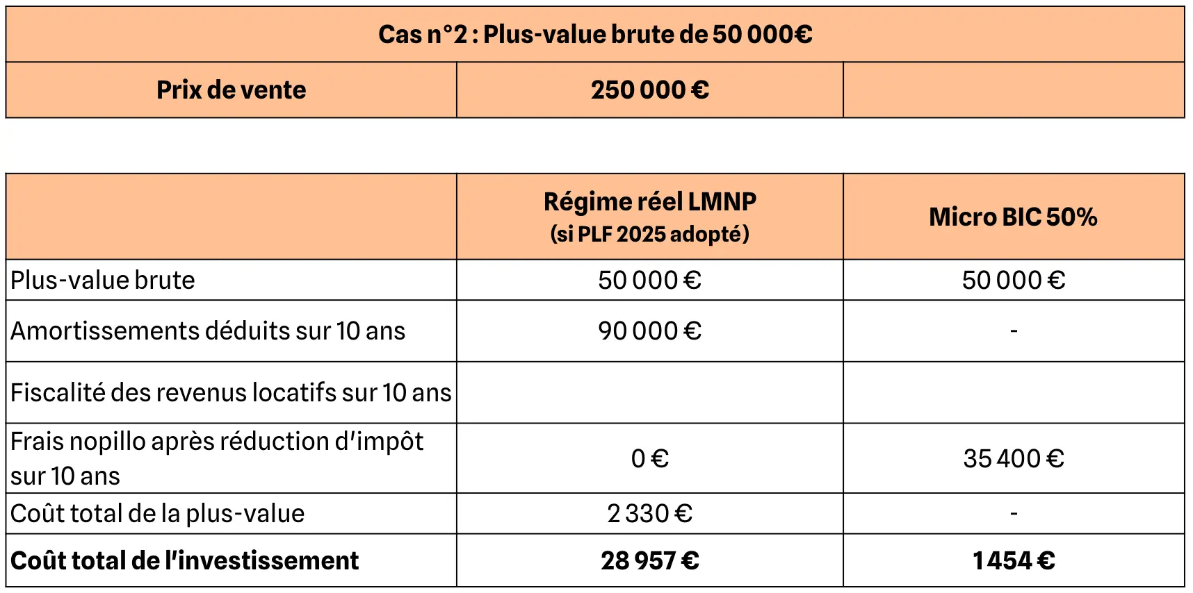 découvrez toutes les actualités et les implications de la fiscalité pour les plus-values en 2025. informez-vous sur les changements législatifs, les taux d'imposition et les conseils pour optimiser vos gains. restez à jour pour mieux préparer vos investissements.