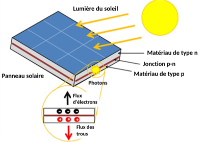 découvrez le fonctionnement d'une cellule photovoltaïque : comment elle capte la lumière du soleil et la transforme en énergie électrique, optimisant ainsi l'utilisation des énergies renouvelables pour un avenir durable.