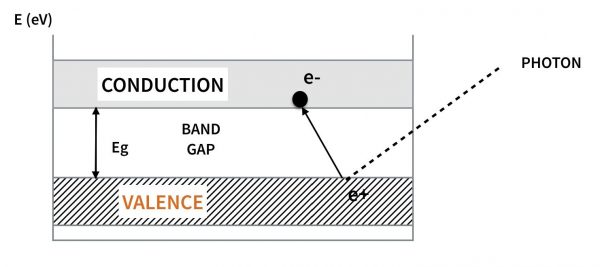découvrez le fonctionnement d'une cellule photovoltaïque : comment elle convertit la lumière du soleil en électricité, les principes de la photovoltaïque, et son rôle essentiel dans la production d'énergie renouvelable.