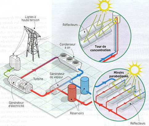 découvrez le fonctionnement des centrales solaires : comment elles exploitent l'énergie du soleil pour produire de l'électricité, les différentes technologies utilisées et leur impact sur l'environnement.
