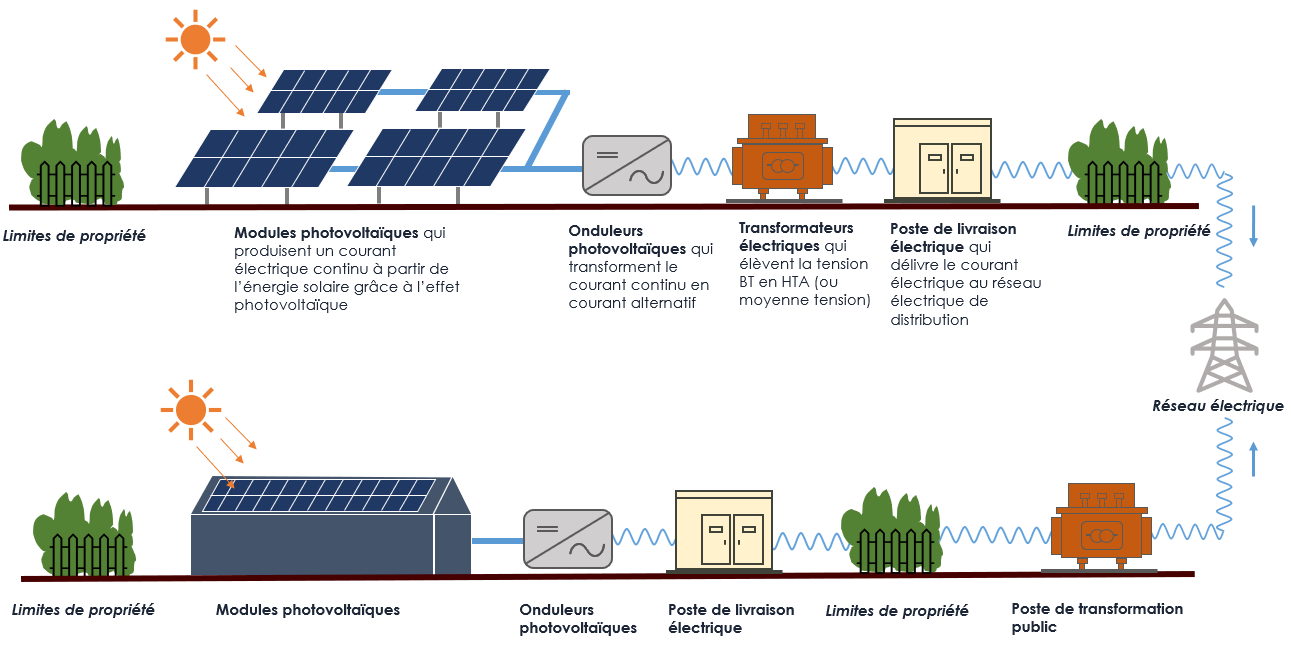 découvrez le fonctionnement des panneaux photovoltaïques, leur rôle dans la conversion des rayons solaires en électricité, et les avantages qu'ils offrent pour une énergie renouvelable durable. apprenez comment ces technologies innovantes contribuent à la protection de l'environnement tout en réduisant vos factures d'énergie.