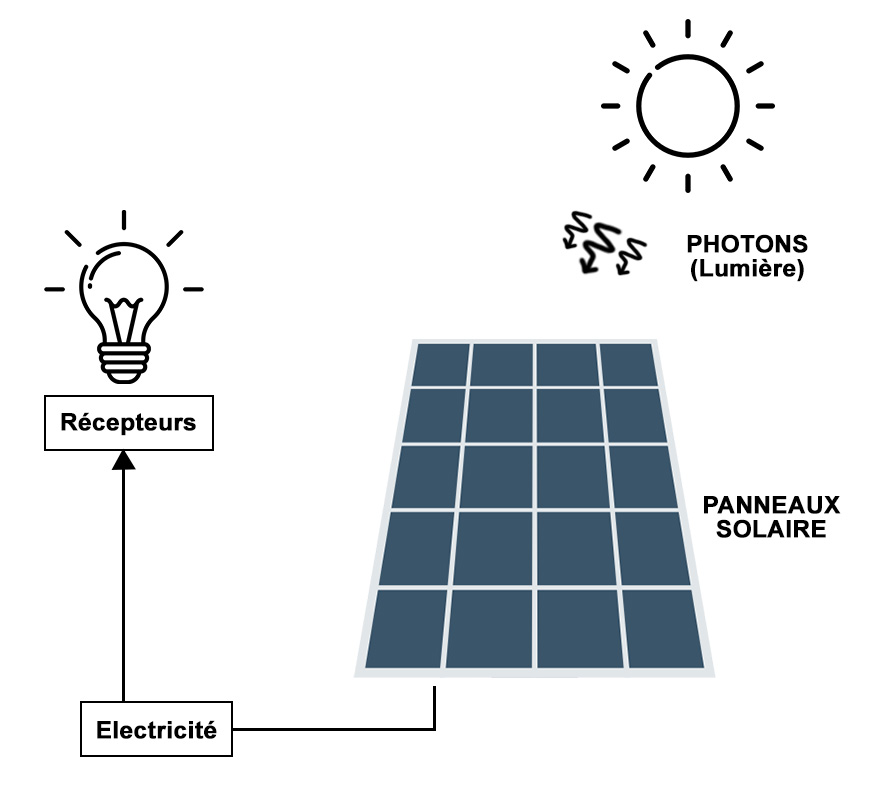 découvrez le fonctionnement des panneaux solaires et comment ils convertissent la lumière du soleil en énergie électrique. apprenez les principes fondamentaux de la technologie photovoltaïque et ses avantages pour une énergie durable.
