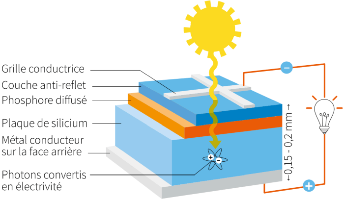 découvrez le fonctionnement des panneaux solaires : comment ils transforment la lumière du soleil en énergie électrique, les composants clés et les avantages pour une consommation d'énergie durable.