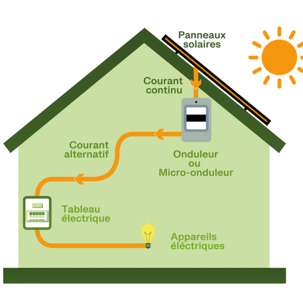 découvrez le fonctionnement des panneaux solaires : comment ils convertissent la lumière du soleil en énergie, les technologies utilisées et les avantages pour l'environnement et votre consommation d'électricité.