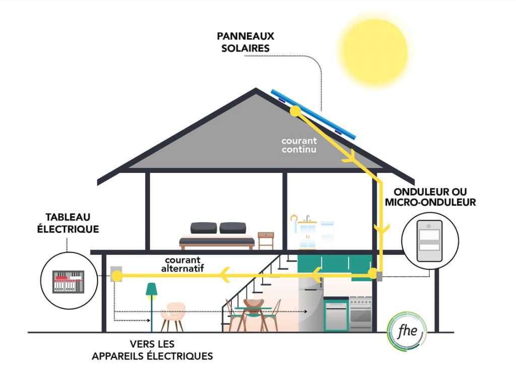 découvrez le fonctionnement des panneaux photovoltaïques : comment ils transforment la lumière du soleil en électricité, les principes de l'énergie solaire, et les avantages pour l'environnement et votre budget.
