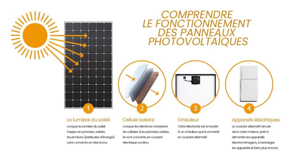 découvrez comment fonctionnent les panneaux solaires : principes de conversion de l'énergie solaire en électricité, composants essentiels, et avantages environnementaux. apprenez à exploiter cette source d'énergie renouvelable pour réduire vos factures d'électricité et préserver la planète.