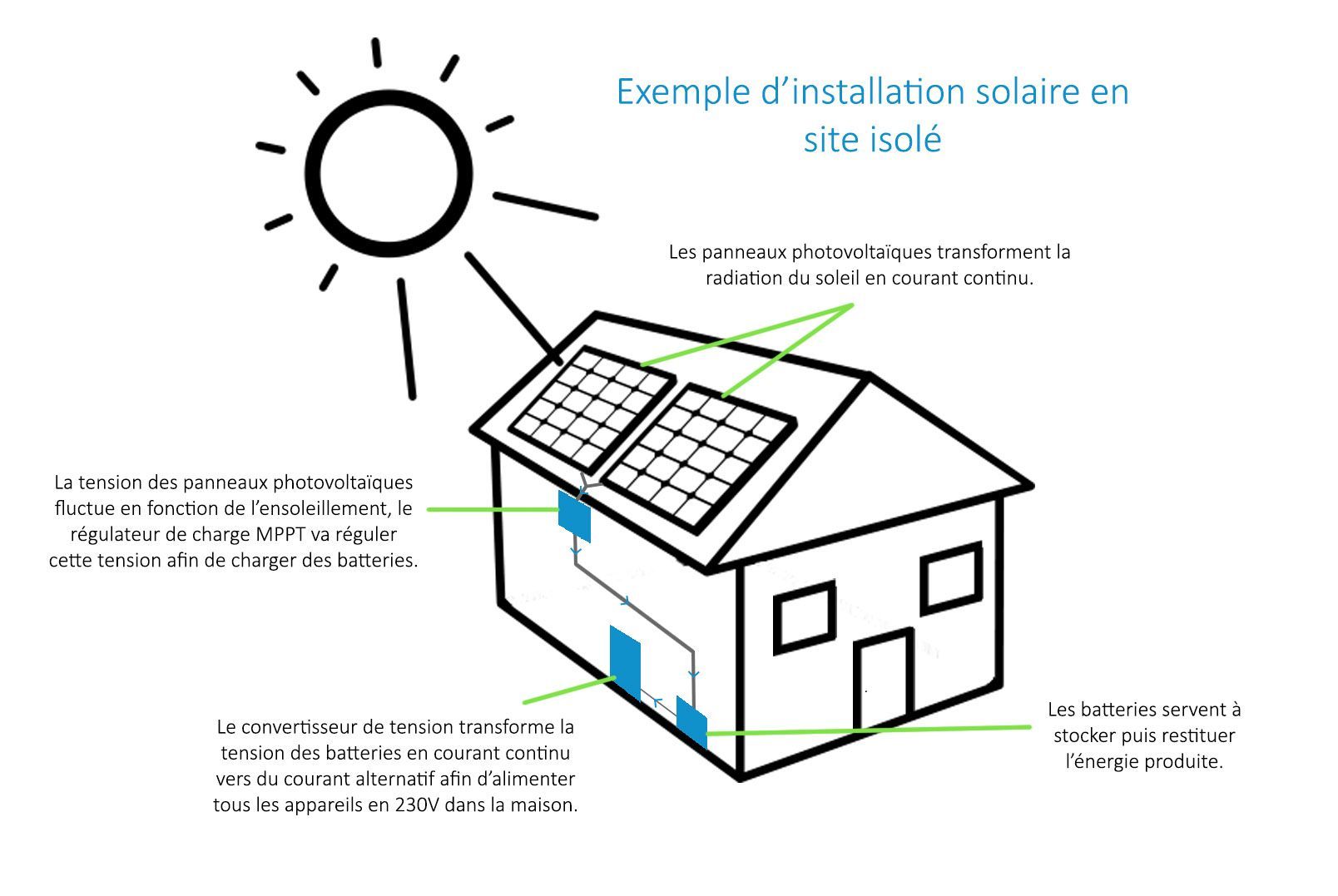 découvrez comment fonctionne le photovoltaïque, une technologie innovante convertissant la lumière du soleil en électricité. apprenez sur les principes de l'énergie solaire, les composants des panneaux photovoltaïques et leur impact sur la durabilité énergétique.