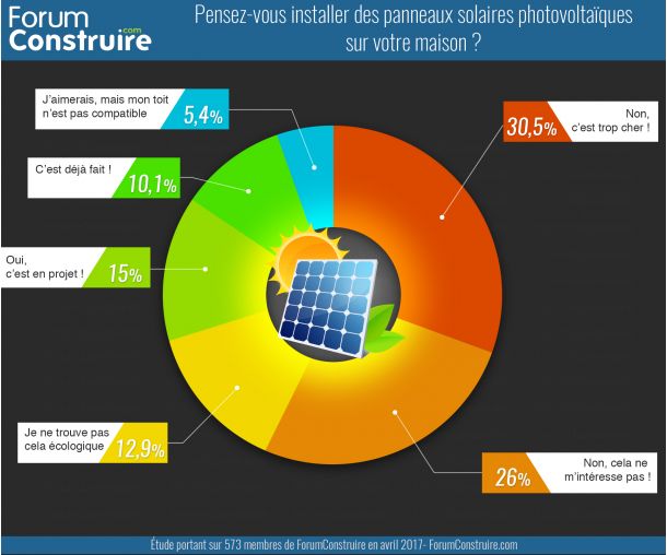 rejoignez notre forum dédié aux panneaux photovoltaïques pour échanger des conseils, poser vos questions et découvrir les dernières innovations en matière d'énergie solaire. partagez votre expérience et apprenez des autres passionnés!