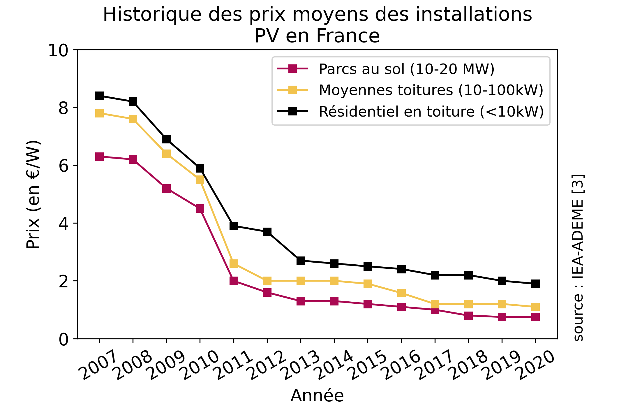 découvrez notre forum dédié aux passionnés et professionnels du photovoltaïque. échangez sur l'installation et l'optimisation des systèmes de production d'énergie solaire d'1 kw, partagez vos expériences, conseils et innovations pour un avenir énergétique durable.