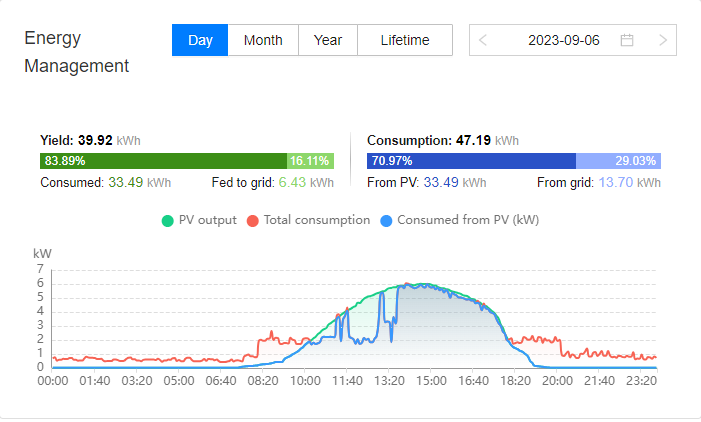 découvrez le forum pv : un espace d'échange dynamique dédié aux passionnés de photovoltaïque. partagez vos expériences, posez vos questions et trouvez des solutions sur l'énergie solaire. rejoignez notre communauté pour rester informé des dernières tendances et innovations dans le secteur!