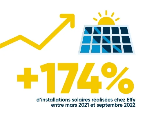 découvrez le forum photovoltaïque effy : un espace d'échange dédié aux passionnés et professionnels du photovoltaïque. partagez vos expériences, posez vos questions et accédez à des conseils d'experts pour optimiser vos installations solaires.