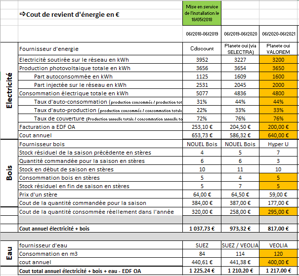 découvrez notre forum dédié au photovoltaïque, où échanger des expériences et conseils entre utilisateurs. obtenez des devis personnalisés d'engie pour vos projets solaires et maximisez votre investissement en énergie renouvelable.