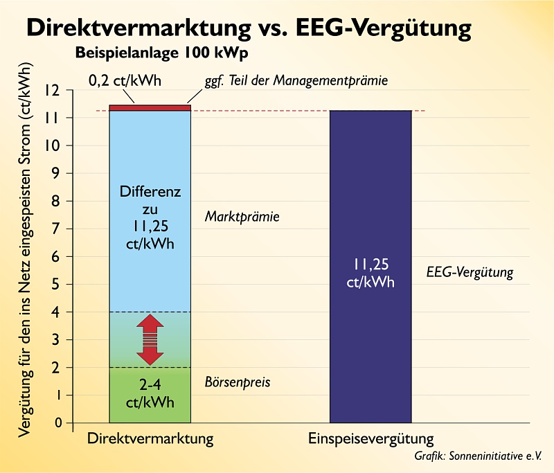 découvrez les enjeux de la direct marketing de l'énergie photovoltaïque au sein de notre forum dédié. participez aux discussions pour mieux comprendre les défis, opportunités et solutions innovantes qui façonnent le marché de l'énergie renouvelable.