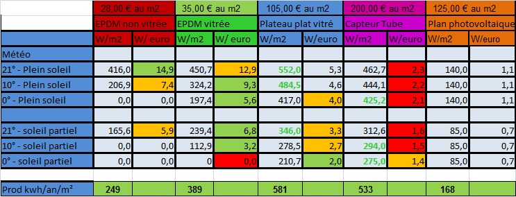 découvrez notre forum dédié à la rentabilité des panneaux solaires. échangez avec des experts et des utilisateurs pour optimiser vos investissements solaires et maximiser votre rendement. posez vos questions, partagez vos expériences et restez informé sur les dernières tendances du marché des énergies renouvelables.