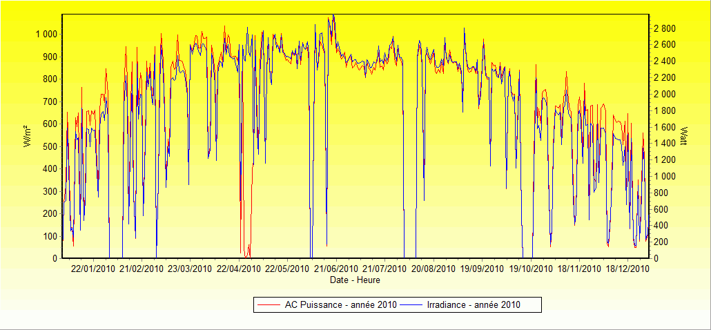 découvrez les forums photovoltaïques en france, un espace d'échange dédié aux passionnés et professionnels du solaire. participez à des discussions, partagez vos expériences et obtenez des conseils sur l'installation et l'utilisation de systèmes photovoltaïques.