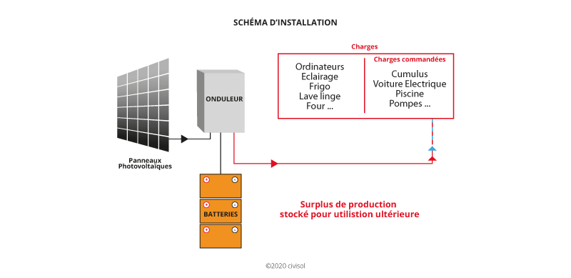 découvrez notre guide complet sur l'utilisation de l'inphase pour les sites isolés. apprenez à optimiser vos installations énergétiques, à gérer l'approvisionnement et à garantir un fonctionnement efficace dans des conditions difficiles.