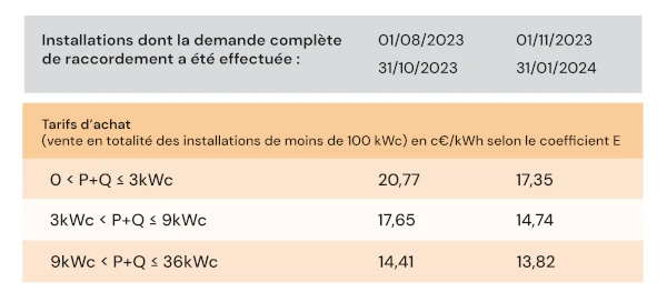 découvrez nos tarifs compétitifs pour le rachat de votre photovoltaïque (pv). obtenez des informations claires et des conseils d'experts pour maximiser la rentabilité de votre installation solaire. contactez-nous dès aujourd'hui !
