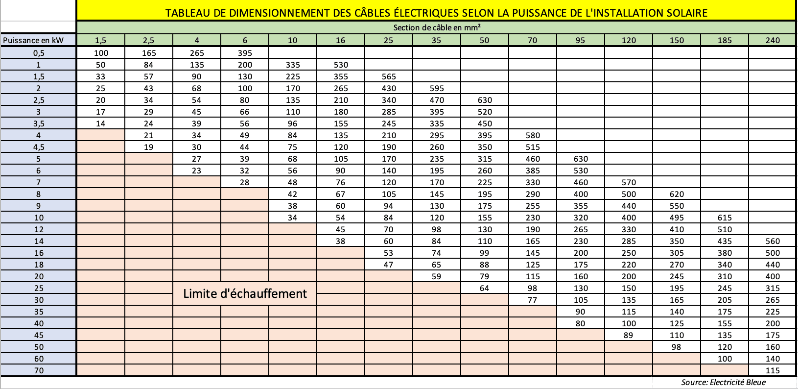 découvrez pourquoi la section du câble photovoltaïque est cruciale pour l'efficacité et la sécurité de votre installation solaire. apprenez à choisir la bonne section de câble pour maximiser la performance de votre système photovoltaïque.