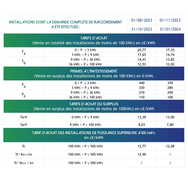 découvrez tout ce qu'il faut savoir sur les tarifs d'achat photovoltaïque en france. comparez les offres, informez-vous sur les aides disponibles et maximisez votre investissement dans l'énergie solaire.