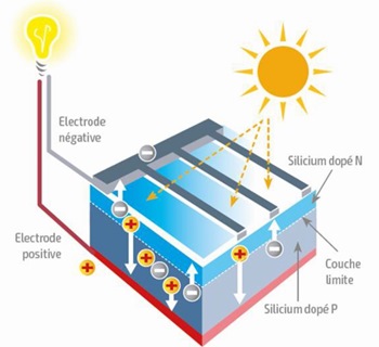 découvrez les dernières informations sur le photovoltaïque : tendances, technologies, avantages et conseils pour optimiser l'utilisation de l'énergie solaire dans votre quotidien.