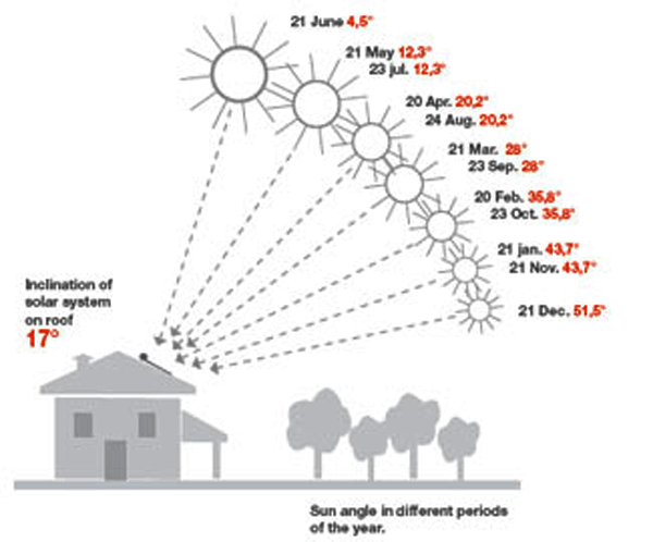 découvrez notre guide complet pour l'installation de panneaux solaires en diy. simplifiez votre transition énergétique et réduisez vos factures grâce à des conseils pratiques et des étapes détaillées pour un projet réussi.