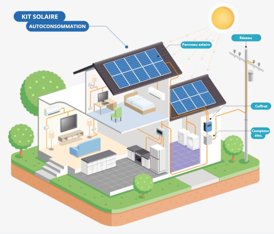 découvrez le fonctionnement d'un kit solaire : comment il capte l'énergie du soleil, la transforme en électricité et alimente vos appareils. un guide essentiel pour comprendre l'énergie renouvelable et optimiser votre consommation électrique.