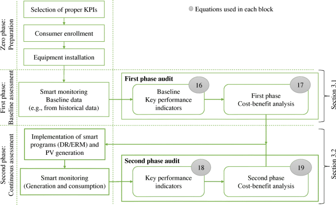 découvrez les indicateurs clés de performance (kpi) pour mesurer l'efficacité des panneaux photovoltaïques (pv). optimisez votre production d'énergie renouvelable et boostez votre rentabilité grâce à nos conseils et analyses détaillées.