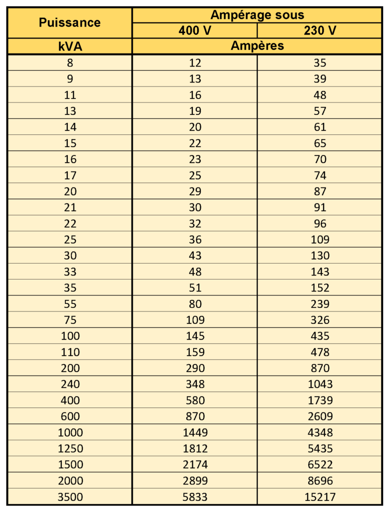 découvrez l'univers du kva, une unité clé pour mesurer la puissance apparente dans les systèmes électriques. comprenez son importance, son utilisation et comment elle influence la performance énergétique de vos équipements.