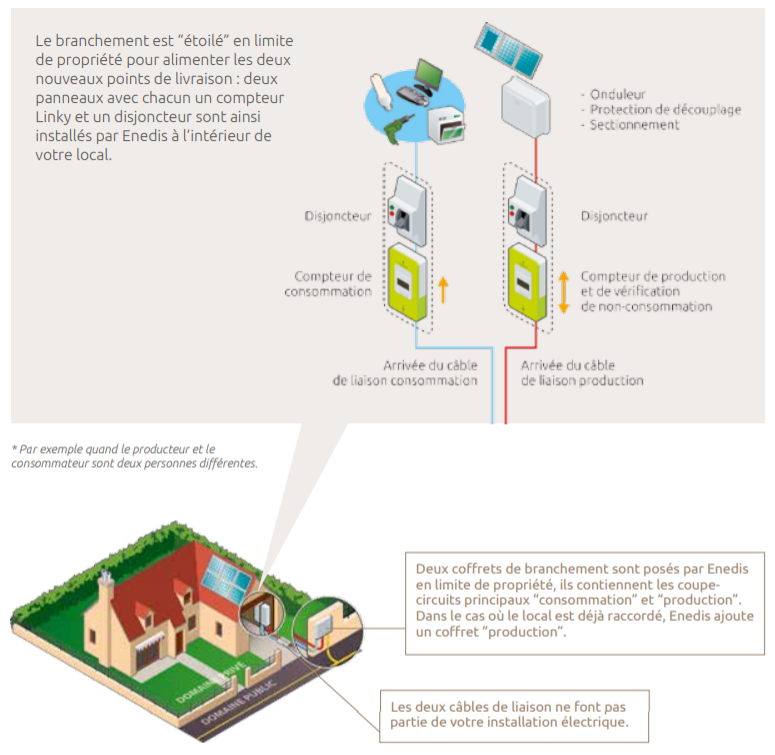 découvrez comment le dispositif linky facilite l'autoconsommation d'électricité en vous permettant de suivre votre consommation en temps réel et d'optimiser vos ressources énergétiques pour réaliser des économies.