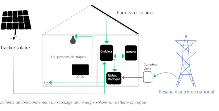 découvrez comment linky et les solutions photovoltaïques interagissent pour optimiser la gestion de votre consommation d'énergie. informez-vous sur les avantages d'une maison connectée, l'autoconsommation et les économies d'énergie.