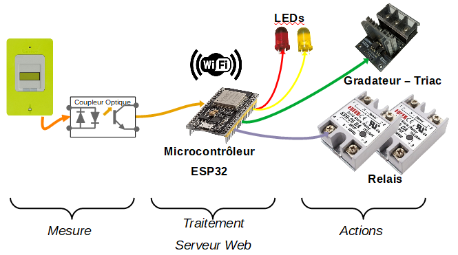 découvrez le lien entre énergie solaire et innovation technologique avec notre solution linky photovoltaïque. maximisez vos économies d'énergie tout en contribuant à la transition énergétique grâce à notre système de panneaux solaires intelligent.