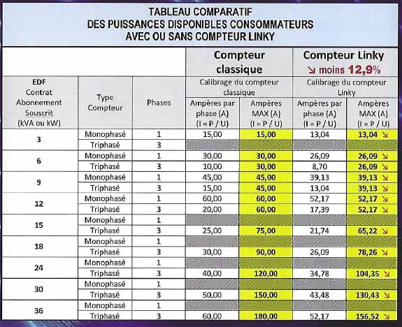 découvrez comment le linky mesure la consommation d'électricité en volt-ampères, garantissant une gestion optimale de votre énergie. informez-vous sur ce compteur intelligent et ses avantages pour votre foyer.