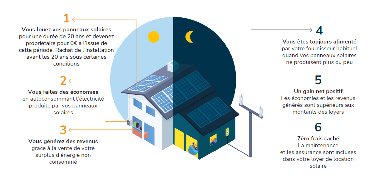 découvrez nos solutions de location de panneaux solaires pour réduire votre facture énergétique tout en contribuant à la protection de l'environnement. profitez d'une installation clé en main avec un suivi personnalisé et des équipements de qualité.