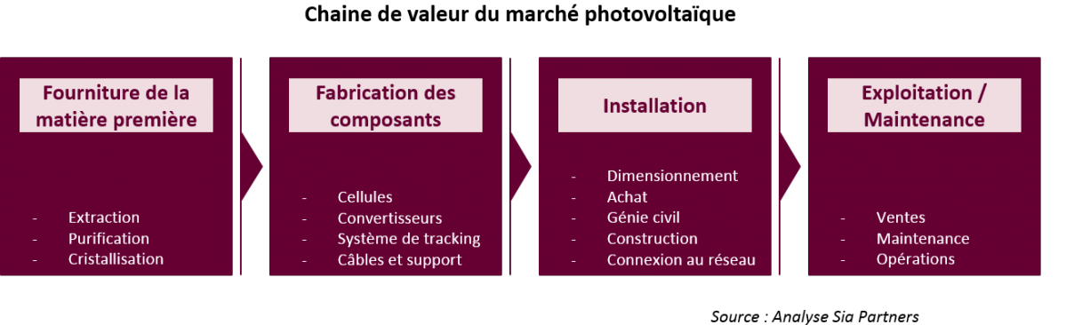 découvrez le marché du photovoltaïque (pv) en france, ses tendances, opportunités et les dernières innovations technologiques. informez-vous sur les acteurs clés, les politiques énergétiques et les avantages du développement durable grâce à l'énergie solaire.
