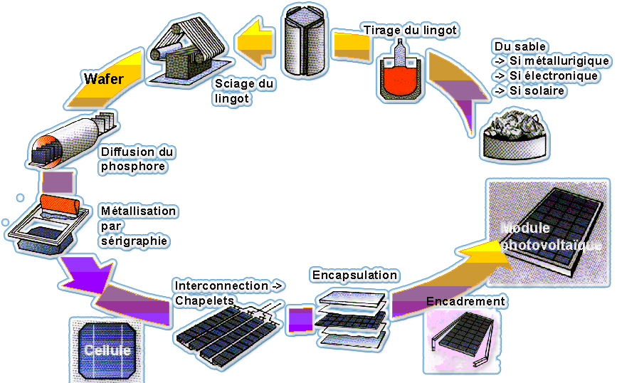 découvrez notre gamme de matériel photovoltaïque de haute qualité, idéale pour produire une énergie solaire efficace et durable. optimisez votre consommation d'énergie tout en préservant l'environnement grâce à nos panneaux solaires, onduleurs et accessoires performants.