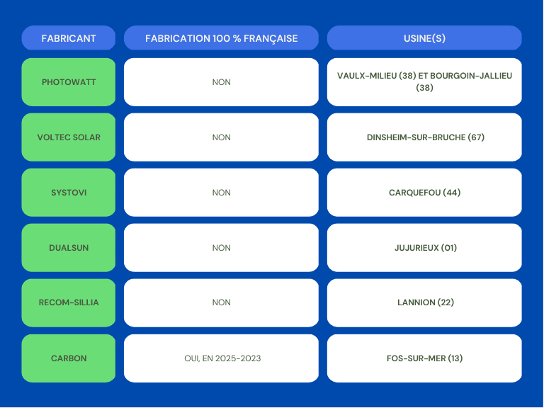 découvrez notre sélection des meilleures marques de panneaux photovoltaïques pour optimiser votre production d'énergie solaire. comparez les performances, les garanties et les avis des utilisateurs pour choisir le système qui s'adapte parfaitement à vos besoins et réduisez votre empreinte carbone tout en réalisant des économies d'énergie.