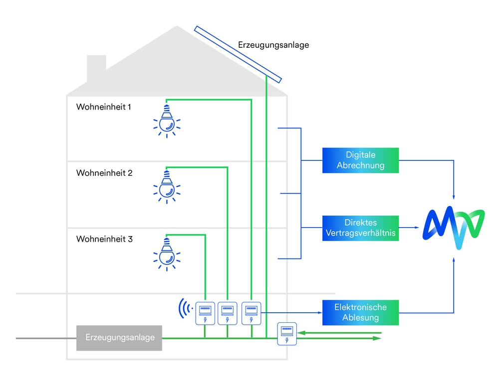 découvrez le mieterstrom, une solution innovante qui permet aux locataires de bénéficier d'une énergie locale et renouvelable. profitez d'une énergie verte à des tarifs compétitifs, tout en contribuant à la transition énergétique. informez-vous sur les avantages de l'autoproduction d'électricité pour votre logement.