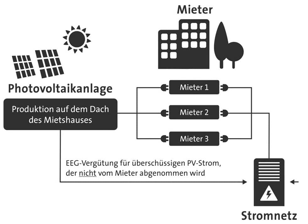 découvrez le concept de mieterstrom, une solution innovante d'autoconsommation énergétique permettant aux locataires de bénéficier d'électricité verte produite localement. offrez-vous une énergie saine et durable tout en réduisant vos factures et votre empreinte carbone.