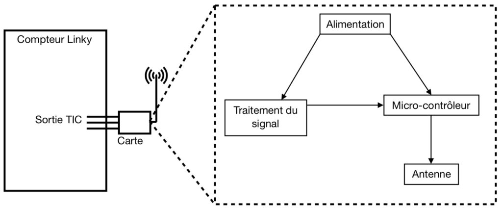 découvrez notre module wifi linky, la solution idéale pour optimiser la connectivité de votre compteur intelligent. profitez d'une gestion facile et d'un suivi en temps réel de votre consommation énergétique grâce à notre technologie avancée.