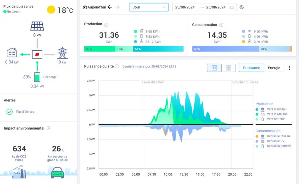 découvrez comment la surveillance solaredge optimise la performance de votre installation solaire. suivez en temps réel la production d'énergie, identifiez les anomalies et assurez-vous d'un rendement maximum pour vos panneaux photovoltaïques.