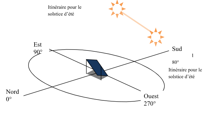 découvrez comment optimiser l'orientation de vos panneaux solaires pour maximiser leur efficacité et réduire vos factures d'énergie. apprenez les meilleures pratiques et techniques pour un rendement optimal.
