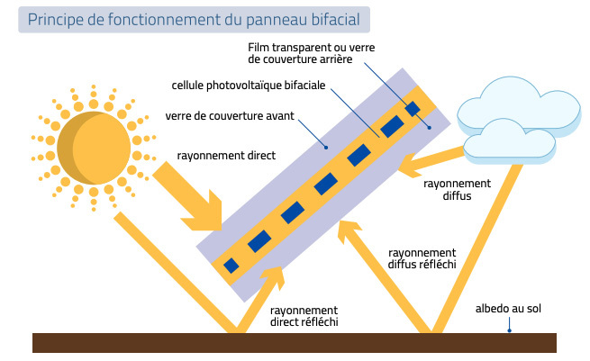 découvrez les avantages des panneaux bifaciaux, une technologie innovante qui maximise la production d'énergie solaire grâce à leur capacité à capter la lumière des deux côtés. idéals pour optimiser vos installations photovoltaïques, ces panneaux offrent une efficacité accrue et une durabilité exceptionnelle.