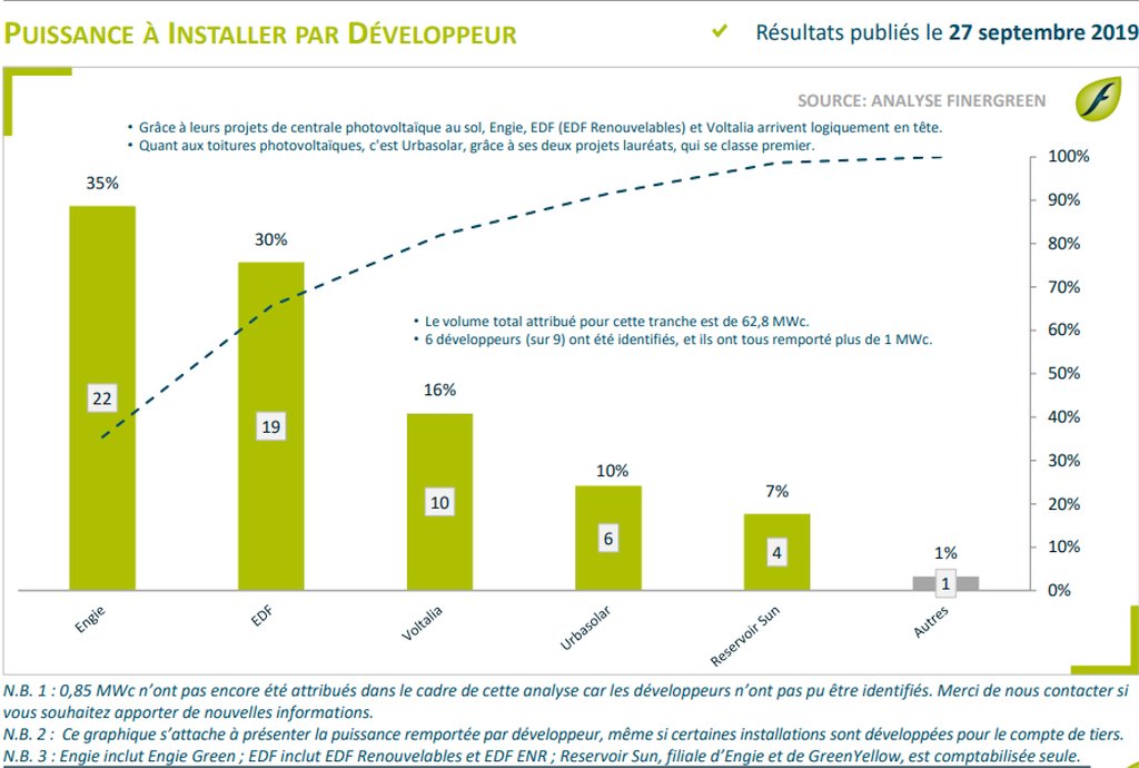découvrez les avantages des panneaux solaires proposés par engie et edf. comparez les offres, les tarifs et les services pour faire le meilleur choix pour votre installation solaire. profitez d'une énergie renouvelable et d'économies sur votre facture d'électricité.