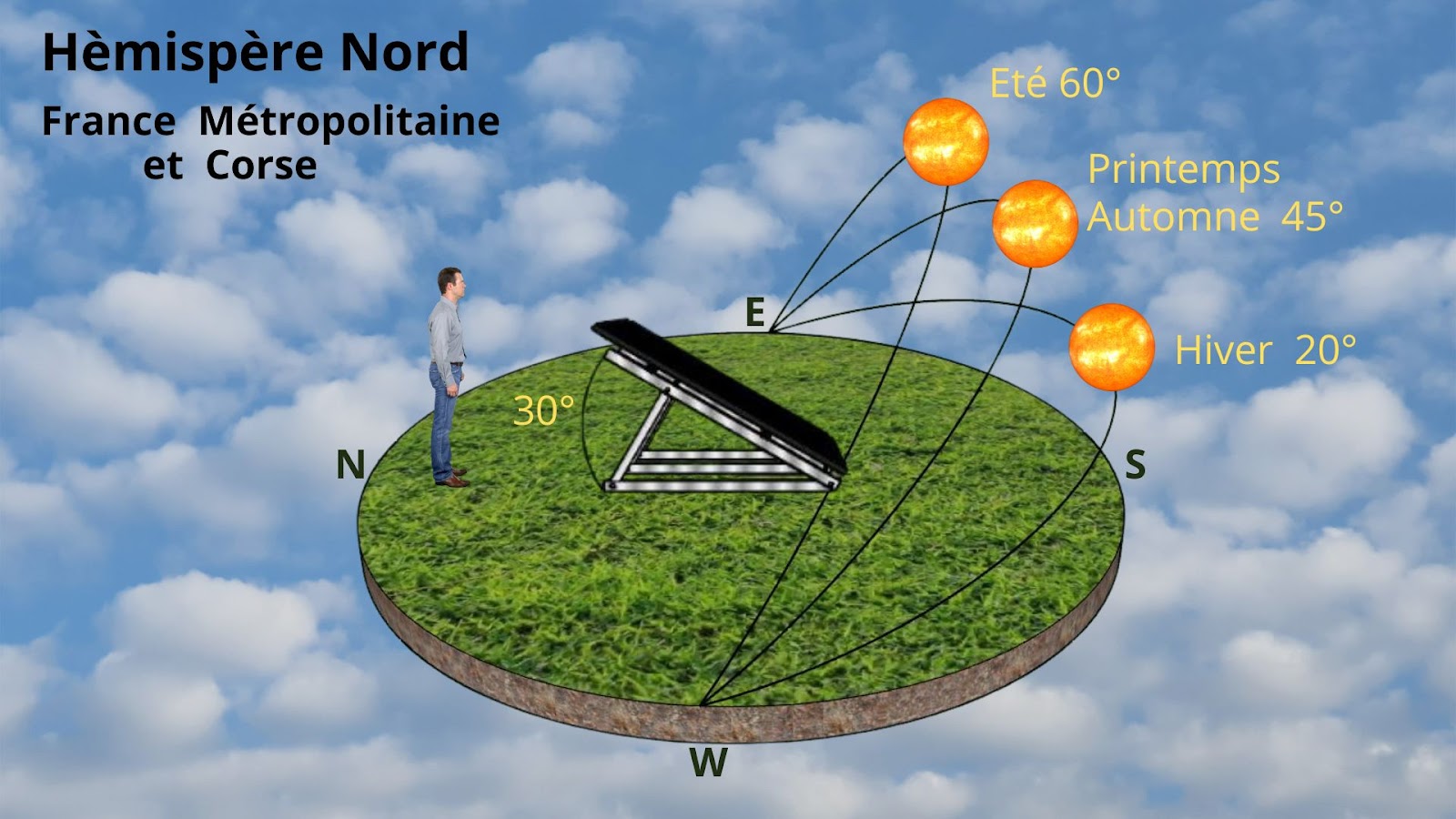découvrez l'importance de l'orientation des panneaux solaires pour maximiser leur efficacité. apprenez à choisir la meilleure direction et inclinaison pour profiter d'un ensoleillement optimal et augmenter la production d'énergie de votre installation solaire.