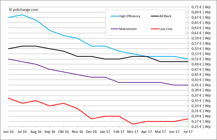 découvrez les prix des panneaux photovoltaïques et informez-vous sur les meilleures options pour investir dans l'énergie solaire. comparez les coûts, les aides financières et les bénéfices à long terme pour votre maison ou entreprise.